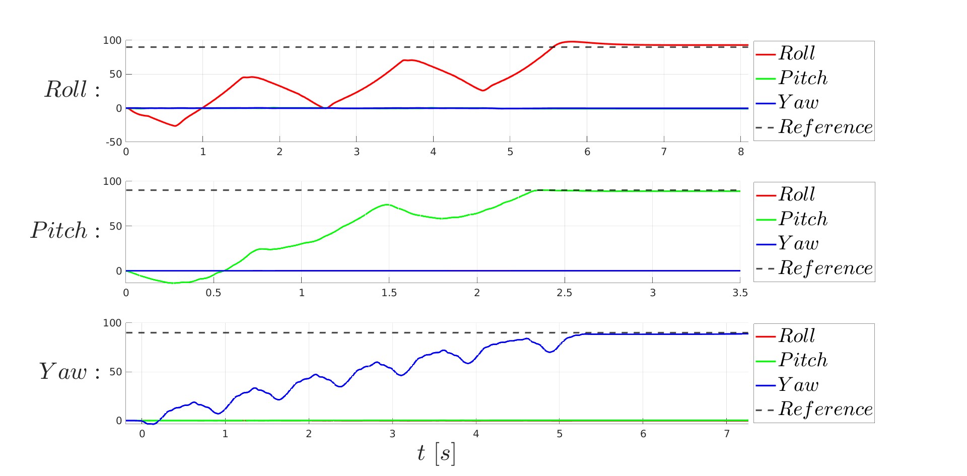 Single axis simulation results