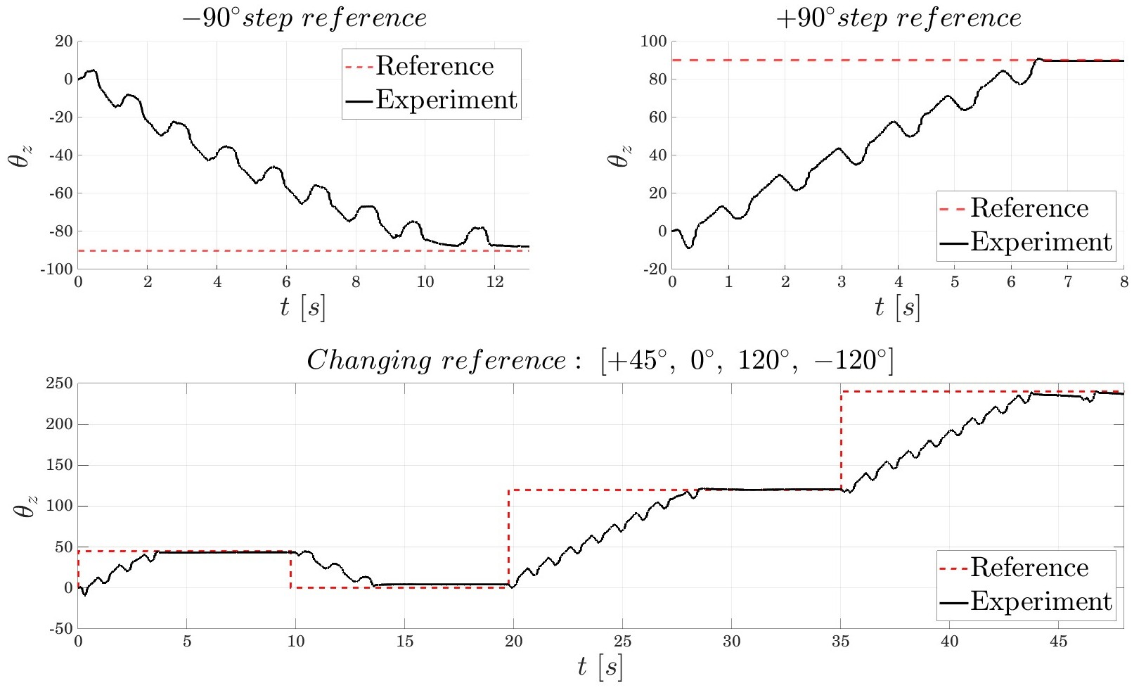 yaw experimental results